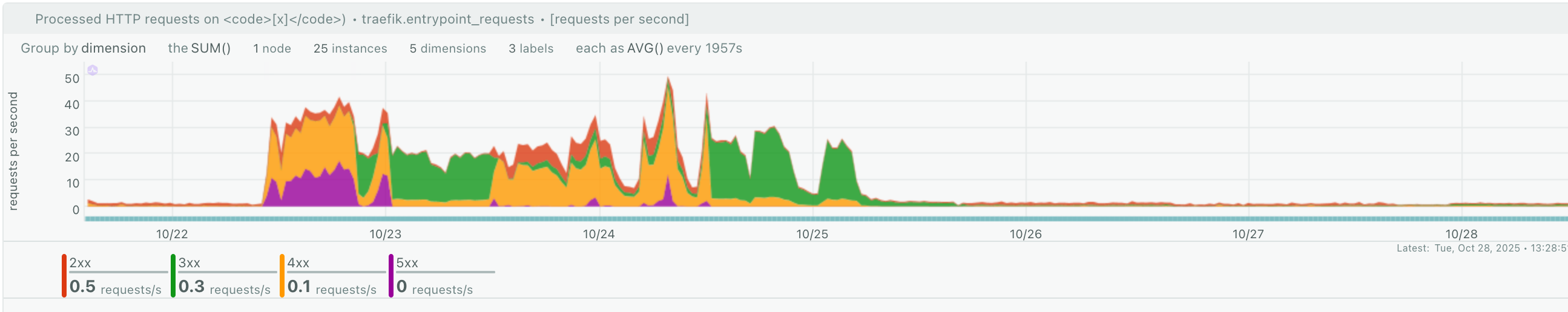 traefik_entrypoint_requests